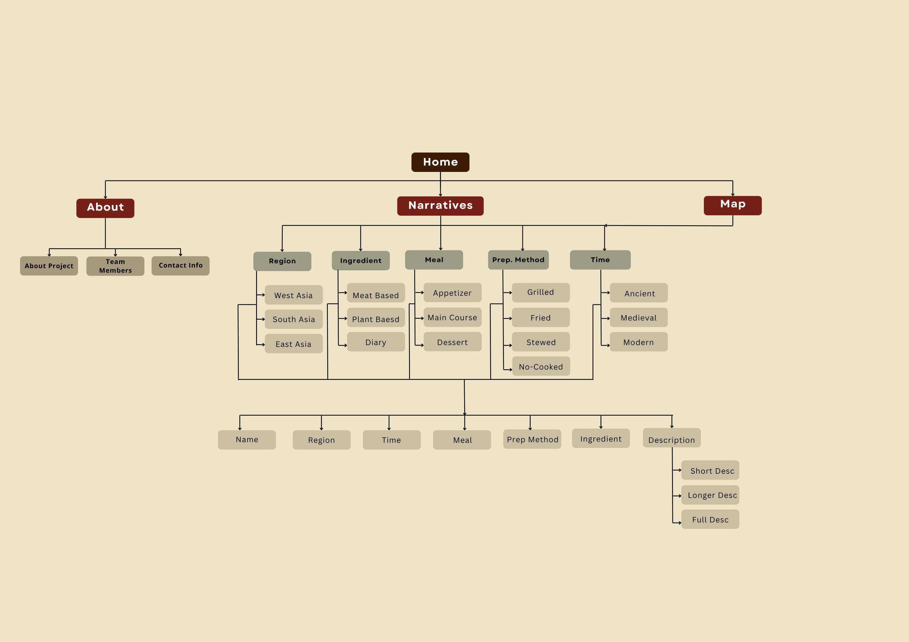 Information Architecture
